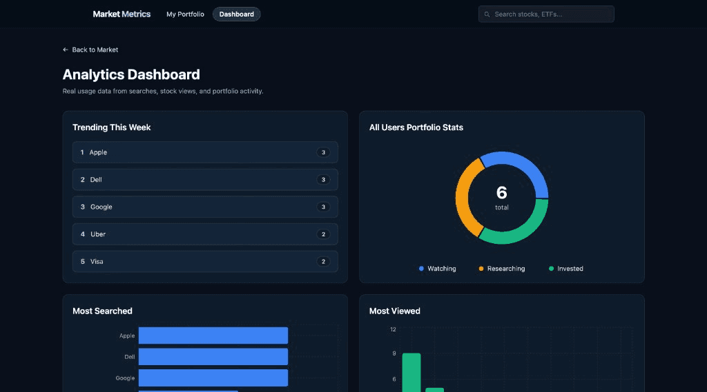 Screenshot of Market Metrics