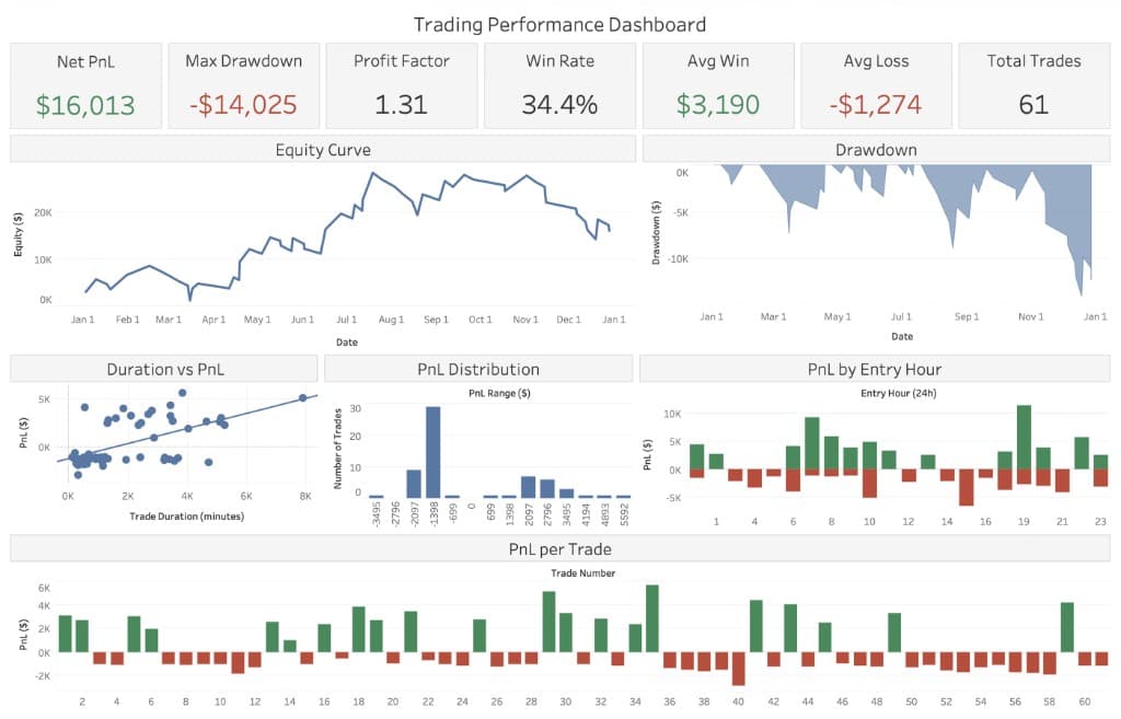 Screenshot of Trading Performance Dashboard
